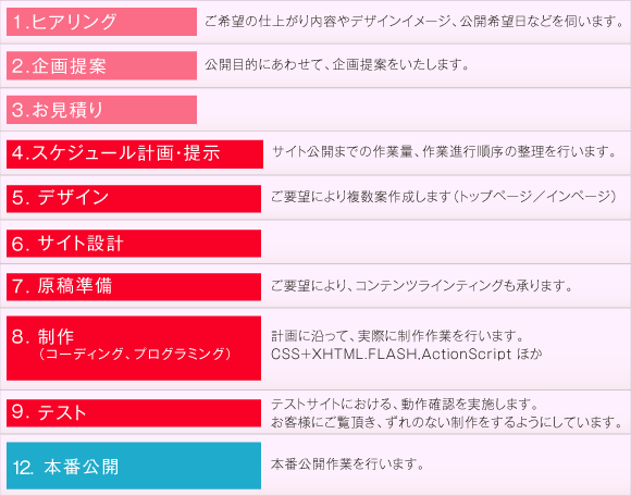 サイト公開までの流れ 説明図